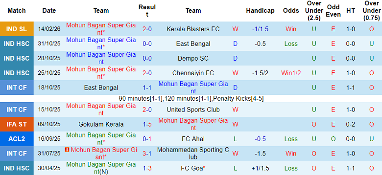 Nhận định soi kèo Mohun Bagan vs Chennaiyin, 21h00 ngày 23/2: Dễ đoán - Ảnh 1