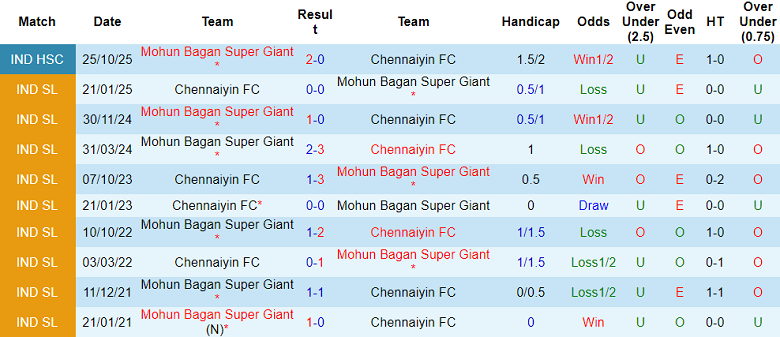 Nhận định soi kèo Mohun Bagan vs Chennaiyin, 21h00 ngày 23/2: Dễ đoán - Ảnh 3