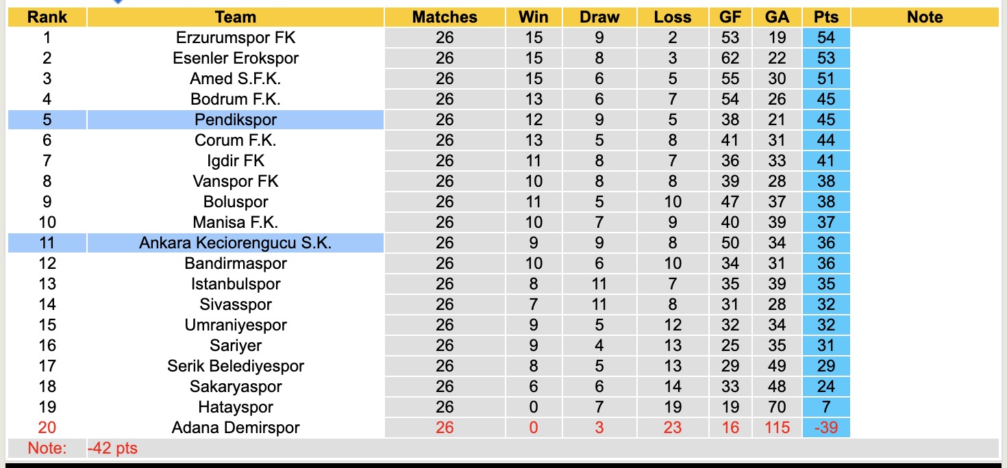 Nhận định, soi kèo Pendikspor vs Ankara Keciorengucu, 20h00 ngày 23/2: Tiếp tục chiến thắng - Ảnh 2