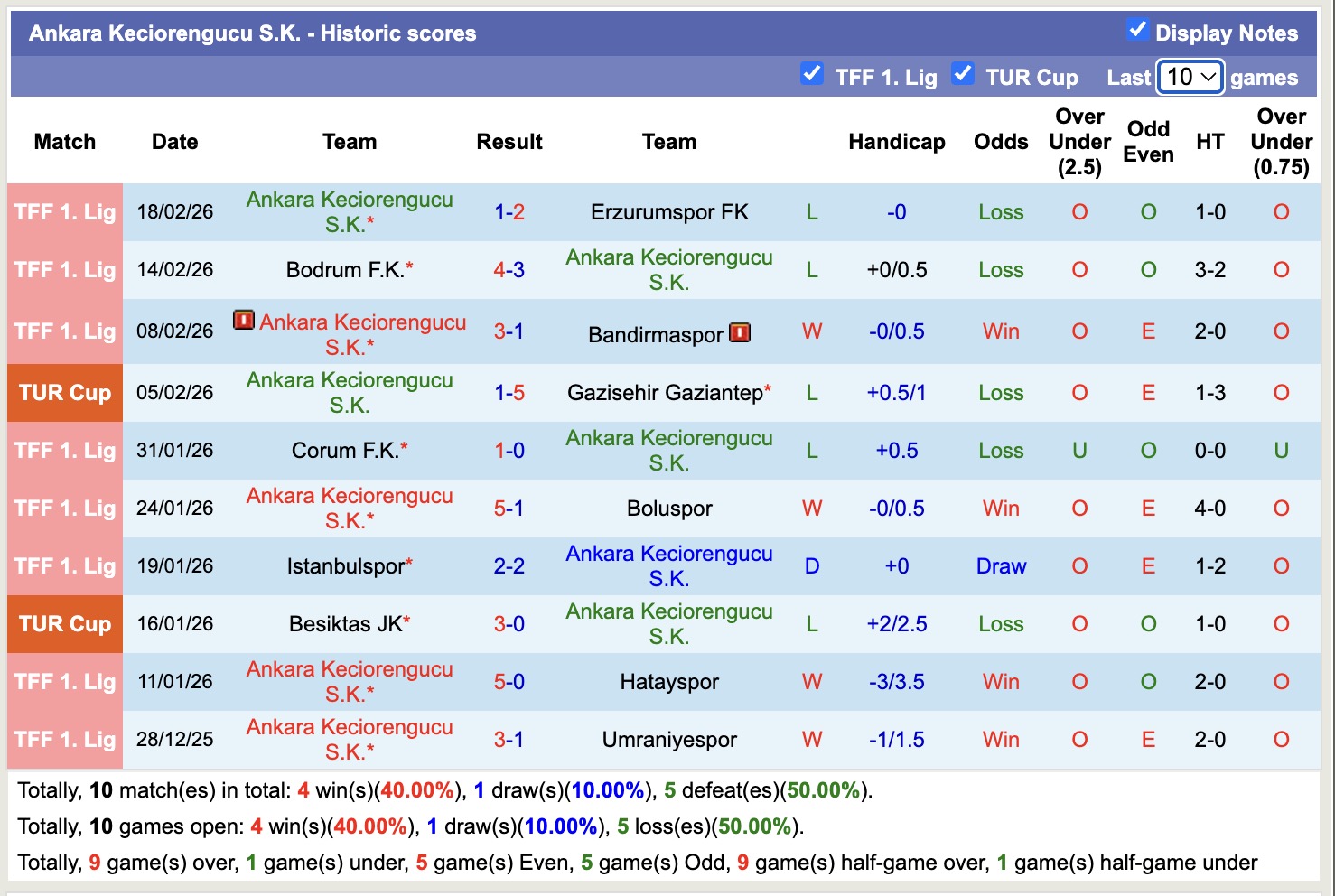 Nhận định, soi kèo Pendikspor vs Ankara Keciorengucu, 20h00 ngày 23/2: Tiếp tục chiến thắng - Ảnh 4