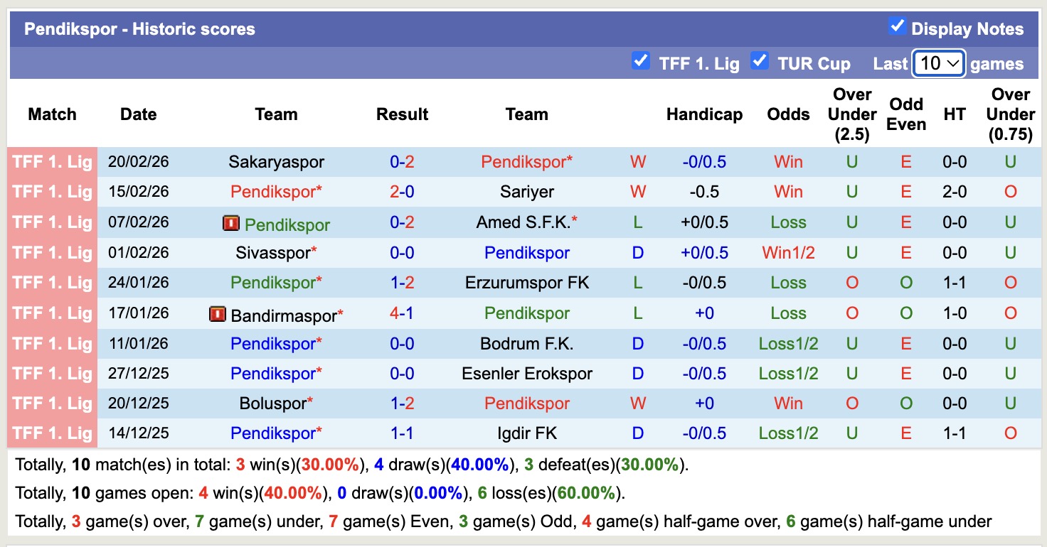 Nhận định, soi kèo Pendikspor vs Ankara Keciorengucu, 20h00 ngày 23/2: Tiếp tục chiến thắng - Ảnh 5
