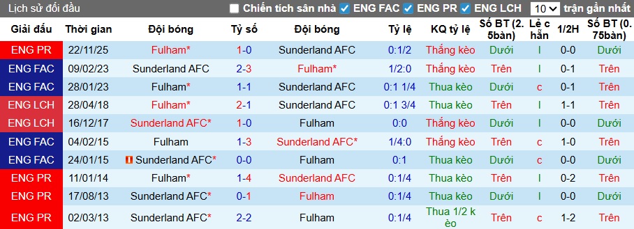 Nhận định, soi kèo Sunderland vs Fulham, 21h00 ngày 22/2: Bệ phóng sân nhà - Ảnh 2
