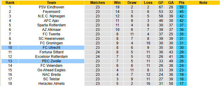 Nhận định, soi kèo Utrecht vs PEC Zwolle, 20h30 ngày 22/2: Tiếp đà hưng phấn - Ảnh 5