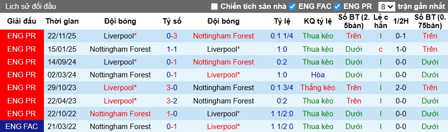 Siêu máy tính dự đoán Nottingham vs Liverpool, 21h00 ngày 22/2 - Ảnh 2