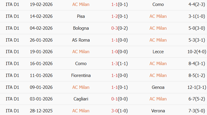 Soi kèo góc AC Milan vs Parma, 0h00 ngày 23/02 - Ảnh 1