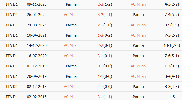 Soi kèo góc AC Milan vs Parma, 0h00 ngày 23/02 - Ảnh 3