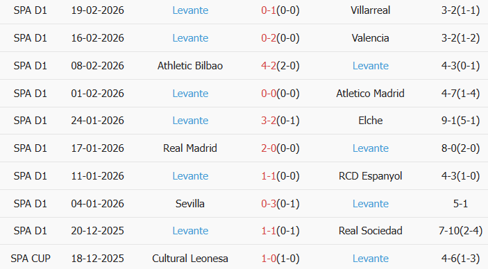 Soi kèo góc Barcelona vs Levante, 22h15 ngày 22/02 - Ảnh 2