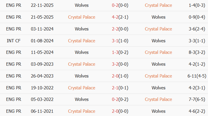 Soi kèo góc Crystal Palace vs Wolves, 21h00 ngày 22/02 - Ảnh 3