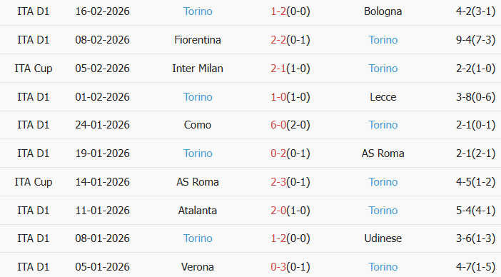 Soi kèo góc Genoa vs Torino, 18h30 ngày 22/02 - Ảnh 2