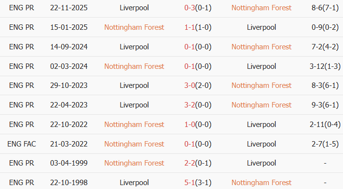 Soi kèo góc Nottingham vs Liverpool, 21h00 ngày 22/02 - Ảnh 3