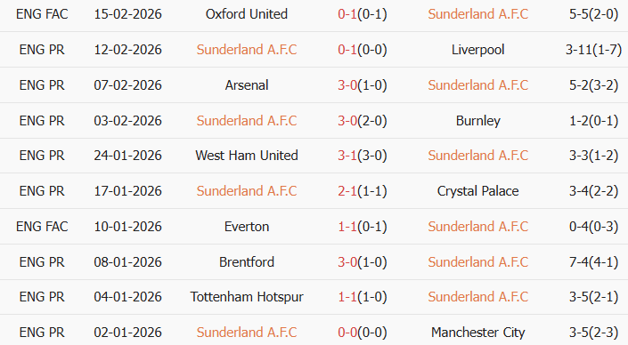 Soi kèo góc Sunderland vs Fulham, 21h00 ngày 22/02 - Ảnh 1