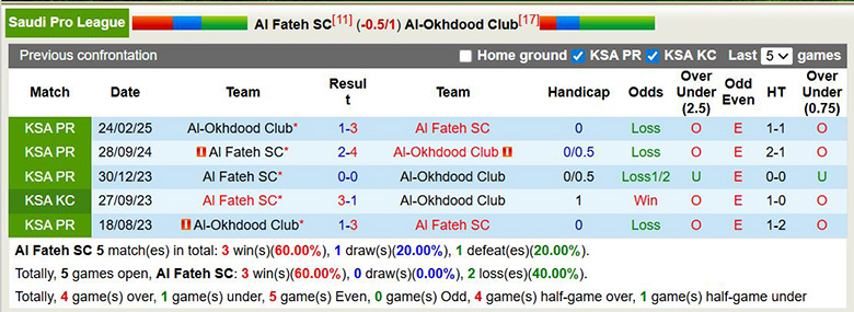 Nhận định, soi kèo Al Fateh vs Al-Okhdood Club, 2h ngày 24/2: Cùng quẫn - Ảnh 2