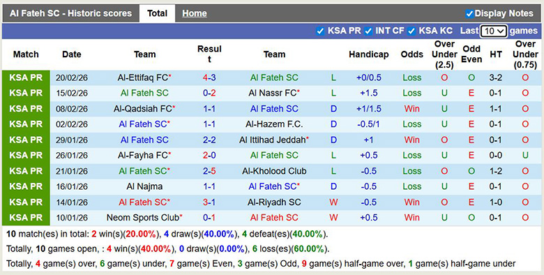 Nhận định, soi kèo Al Fateh vs Al-Okhdood Club, 2h ngày 24/2: Cùng quẫn - Ảnh 3