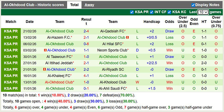 Nhận định, soi kèo Al Fateh vs Al-Okhdood Club, 2h ngày 24/2: Cùng quẫn - Ảnh 4