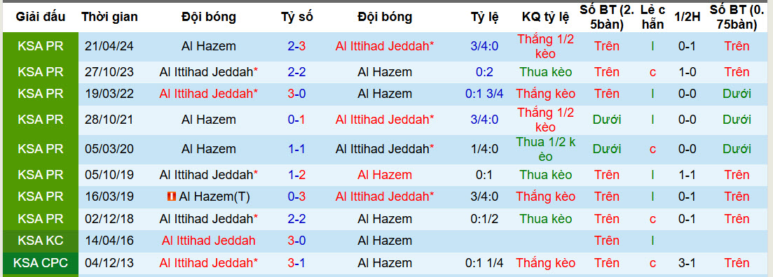 Nhận định, soi kèo Al-Hazem vs Al Ittihad Jeddah, 02h00 ngày 25/2: Đặt niềm tin cửa dưới - Ảnh 4