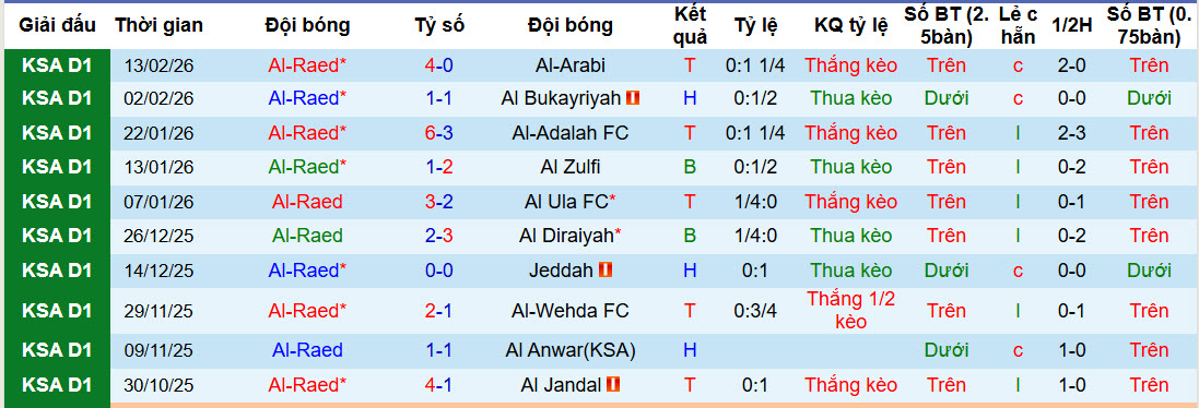 Nhận định, soi kèo Al Raed vs Al Jubail, 01h45 ngày 25/2: Hy vọng mong manh - Ảnh 1