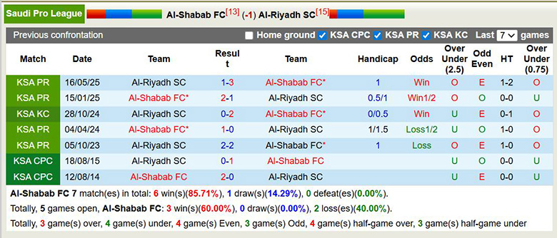 Nhận định, soi kèo Al-Shabab vs Al-Riyadh, 2h ngày 24/2: Cùng khổ - Ảnh 2