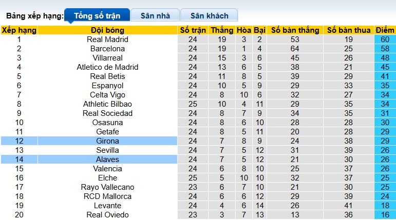 Nhận định, soi kèo Alaves vs Girona, 03h00 ngày 24/2: Chia điểm! - Ảnh 1