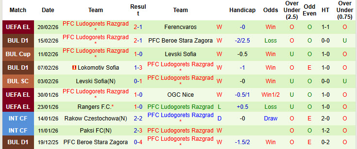 Nhận định, soi kèo Botev Plovdiv vs Ludogorets Razgrad, 23h00 ngày 23/2: Nỗ lực bám đuổi - Ảnh 3