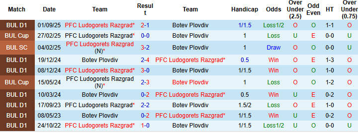 Nhận định, soi kèo Botev Plovdiv vs Ludogorets Razgrad, 23h00 ngày 23/2: Nỗ lực bám đuổi - Ảnh 4