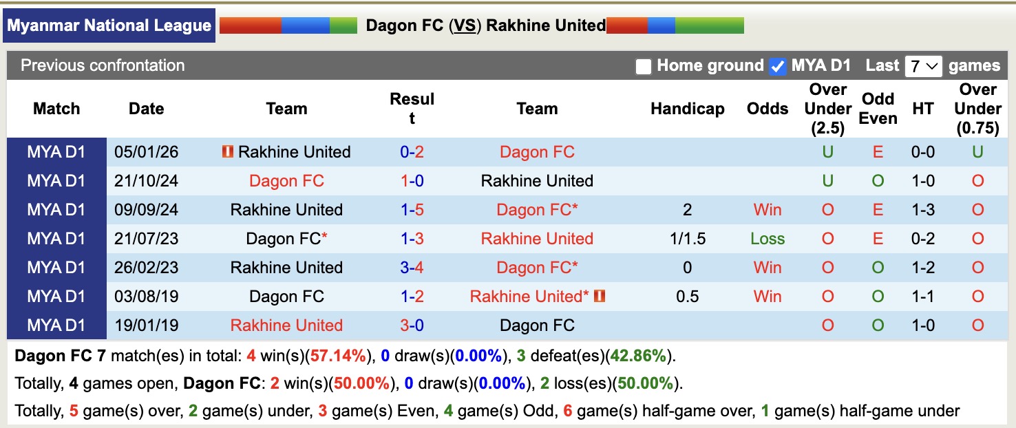 Nhận định, soi kèo Dagon vs Rakhine United, 16h00 ngày 24/2: Thêm một lần buồn - Ảnh 2