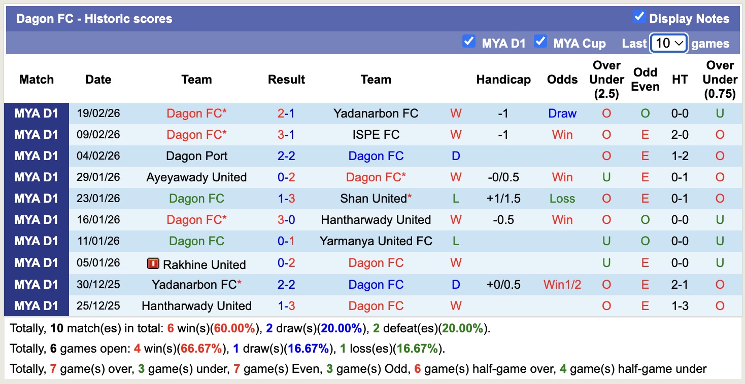 Nhận định, soi kèo Dagon vs Rakhine United, 16h00 ngày 24/2: Thêm một lần buồn - Ảnh 4