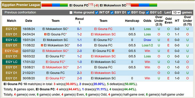 Nhận định, soi kèo El Gouna vs El Mokawloon, 2h30 ngày 24/2: Mong manh - Ảnh 2