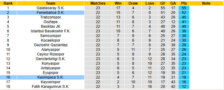 Nhận định, soi kèo Fenerbahce vs Kasimpasa, 00h00 ngày 24/2: San bằng khoảng cách - Ảnh 5