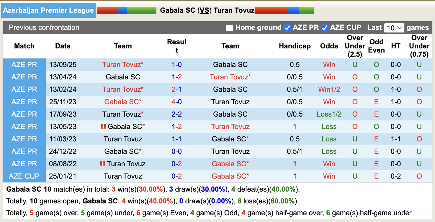 Nhận định, soi kèo Gabala SC vs Turan Tovuz, 18h00 ngày 24/2: Thắng lợi nhọc nhằn - Ảnh 3