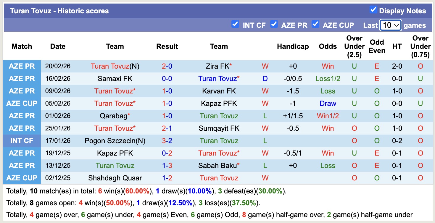 Nhận định, soi kèo Gabala SC vs Turan Tovuz, 18h00 ngày 24/2: Thắng lợi nhọc nhằn - Ảnh 4