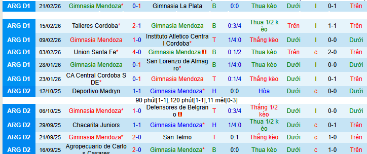 Nhận định, soi kèo Gimnasia Mendoza vs CA Independiente - Ảnh 1