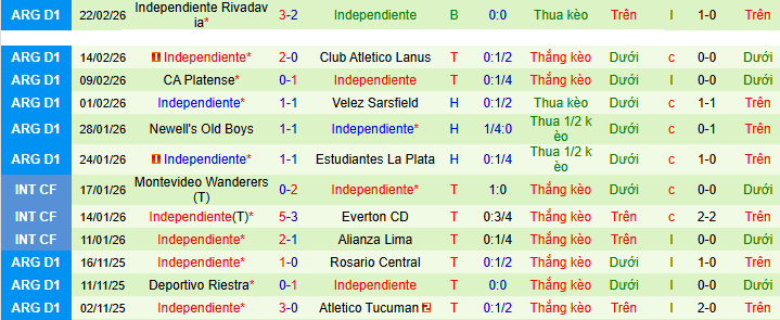 Nhận định, soi kèo Gimnasia Mendoza vs CA Independiente - Ảnh 2