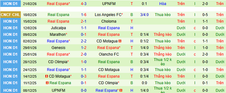 Nhận định, soi kèo Los Angeles vs Real Espana - Ảnh 3
