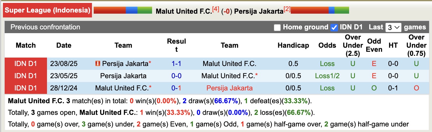 Nhận định, soi kèo Malut United vs Persija Jakarta, 19h00 ngày 24/2: Điểm tựa sân nhà - Ảnh 3