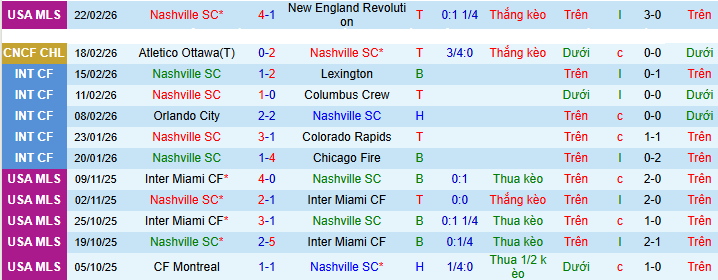 Nhận định, soi kèo Nashville vs Atletico Ottawa - Ảnh 1
