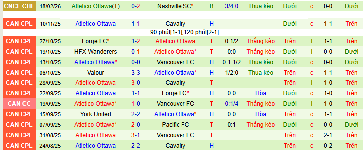 Nhận định, soi kèo Nashville vs Atletico Ottawa - Ảnh 2