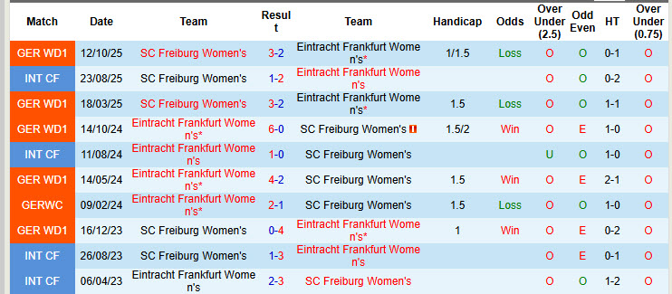 Nhận định, soi kèo Nữ Frankfurt vs Nữ Freiburg, 00h00 ngày 24/2: Kéo dài mạch thắng lợi - Ảnh 4