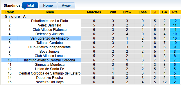 Nhận định, soi kèo San Lorenzo vs Instituto, 5h0150 ngày 25/2: Sân nhà vẫn hơn - Ảnh 4