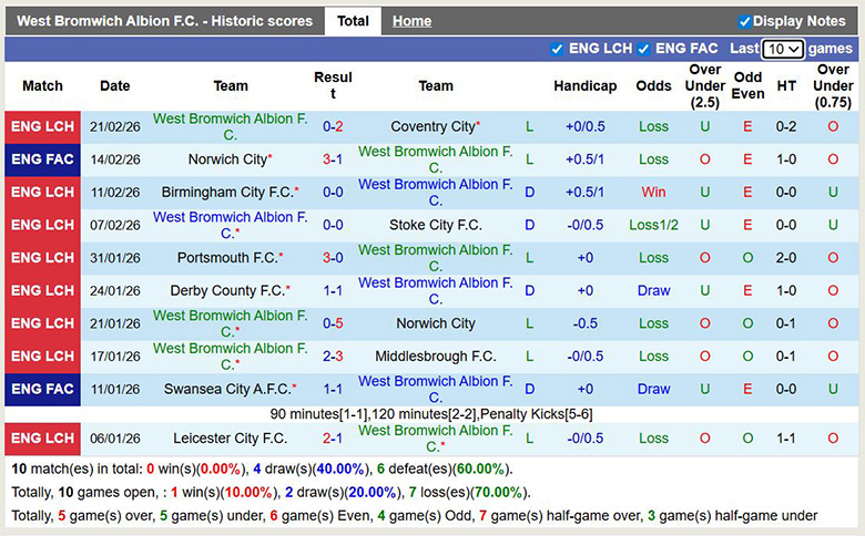 Nhận định, soi kèo West Brom vs Charlton Athletic, 2h45 ngày 25/2: Cùng khổ - Ảnh 3