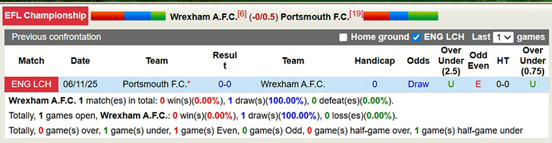 Nhận định, soi kèo Wrexham vs Portsmouth, 2h45 ngày 25/2: Thăng hoa - Ảnh 2