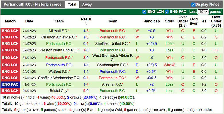 Nhận định, soi kèo Wrexham vs Portsmouth, 2h45 ngày 25/2: Thăng hoa - Ảnh 4