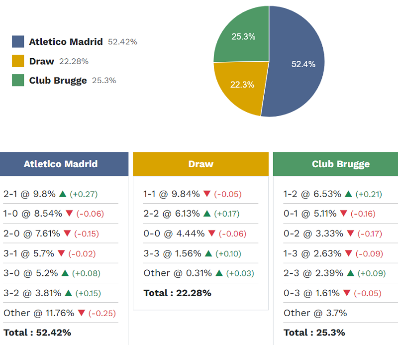 Siêu máy tính dự đoán Atletico Madrid vs Club Brugge, 00h45 ngày 25/2 - Ảnh 2
