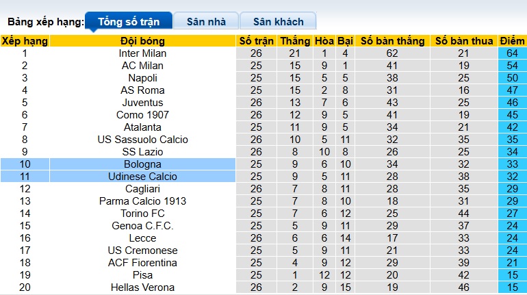 Siêu máy tính dự đoán Bologna vs Udinese, 02h45 ngày 24/2 - Ảnh 1