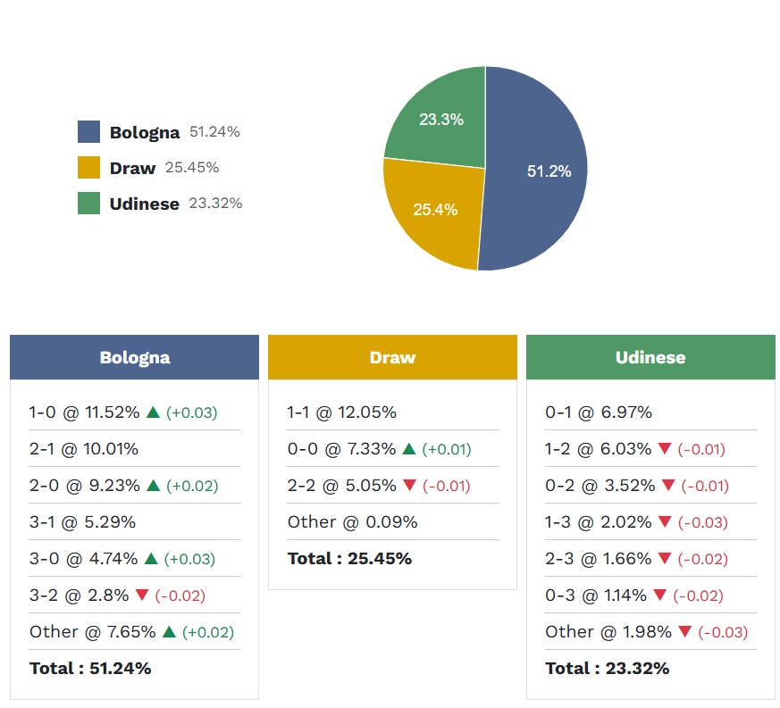 Siêu máy tính dự đoán Bologna vs Udinese, 02h45 ngày 24/2 - Ảnh 5