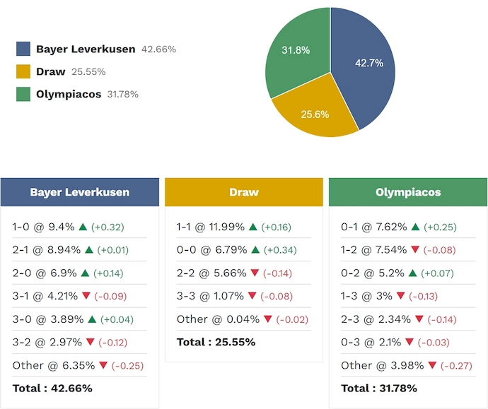 Siêu máy tính dự đoán Leverkusen vs Olympiacos, 3h00 ngày 25/2 - Ảnh 2