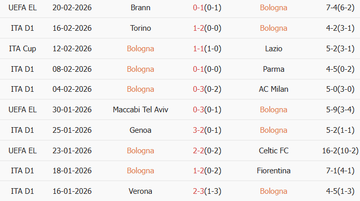 Soi kèo góc Bologna vs Udinese, 2h45 ngày 24/02 - Ảnh 1