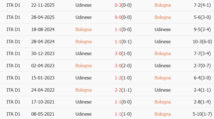 Soi kèo góc Bologna vs Udinese, 2h45 ngày 24/02 - Ảnh 3
