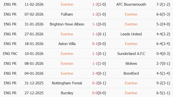 Soi kèo góc Everton vs MU, 3h00 ngày 24/02 - Ảnh 1