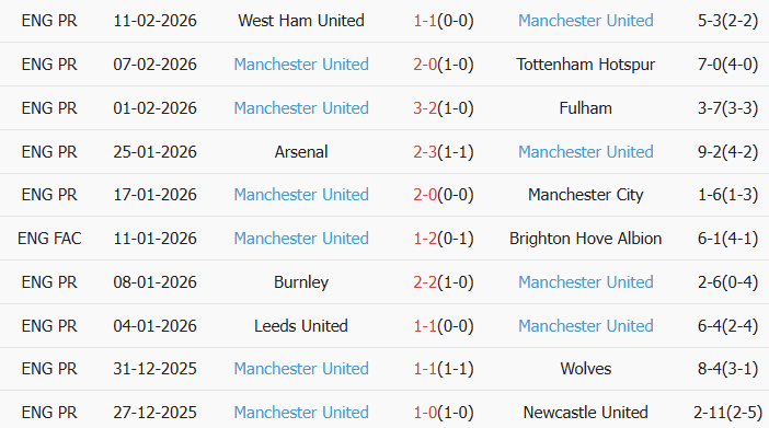 Soi kèo góc Everton vs MU, 3h00 ngày 24/02 - Ảnh 2
