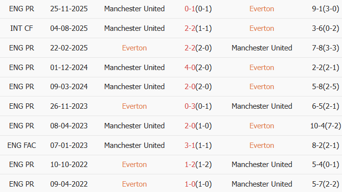 Soi kèo góc Everton vs MU, 3h00 ngày 24/02 - Ảnh 3